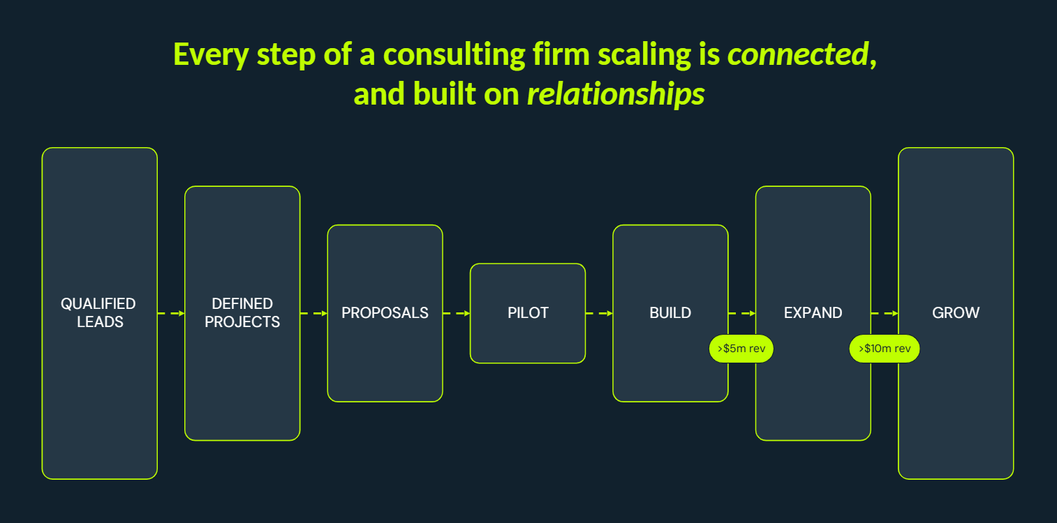 Connected BD relationships
