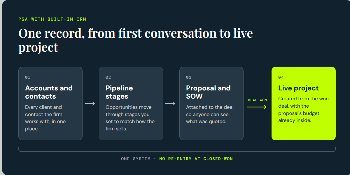 Flowchart of PSA software with built-in CRM: accounts and contacts, pipeline stages, and proposal and SOW flow into a live project once the deal is won, all in one system with no re-entry.