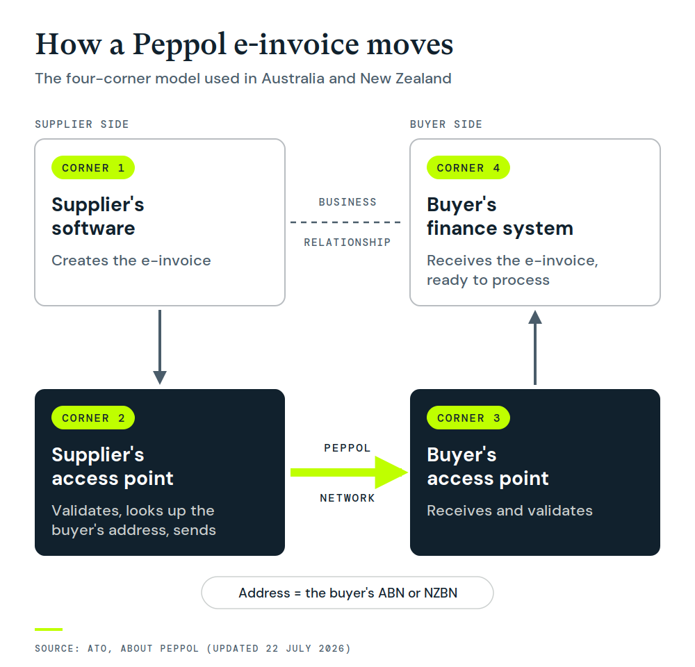 How a Peppol e-invoice moves - the four-corner model used in Australia and New Zealand