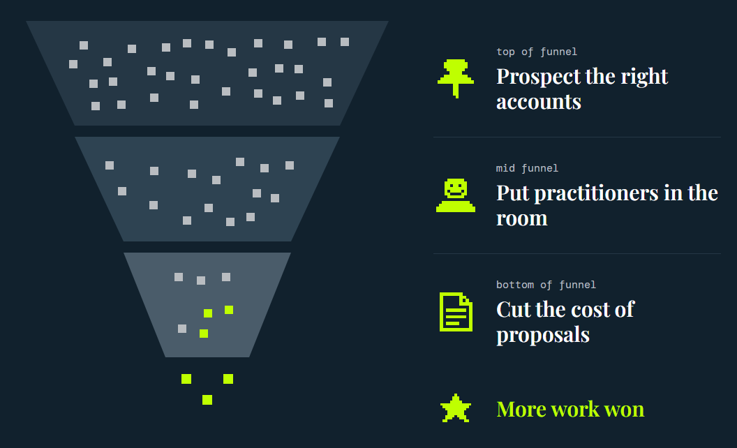 How to increase pipeline coverage at each stage