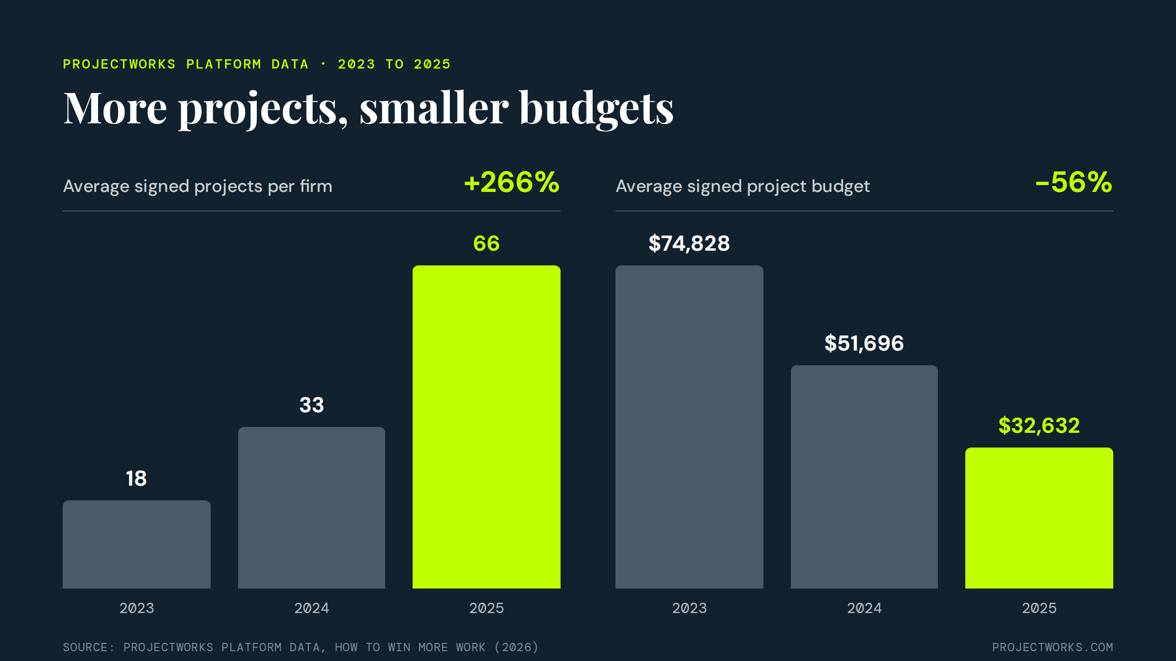 Bar charts showing average signed projects per Projectworks customer up 266% from 2023 to 2025, while average budget fell 56%.