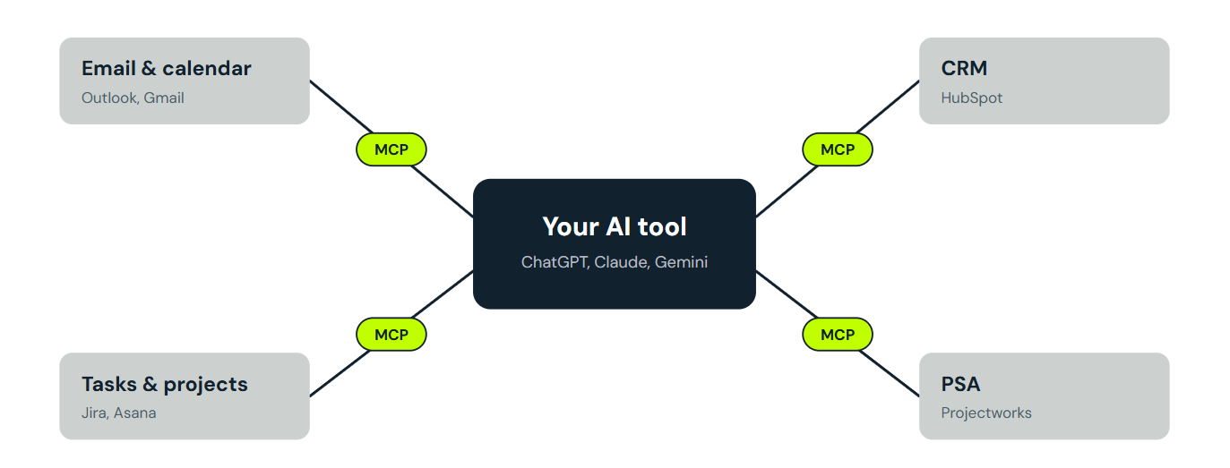 How does MCP work?