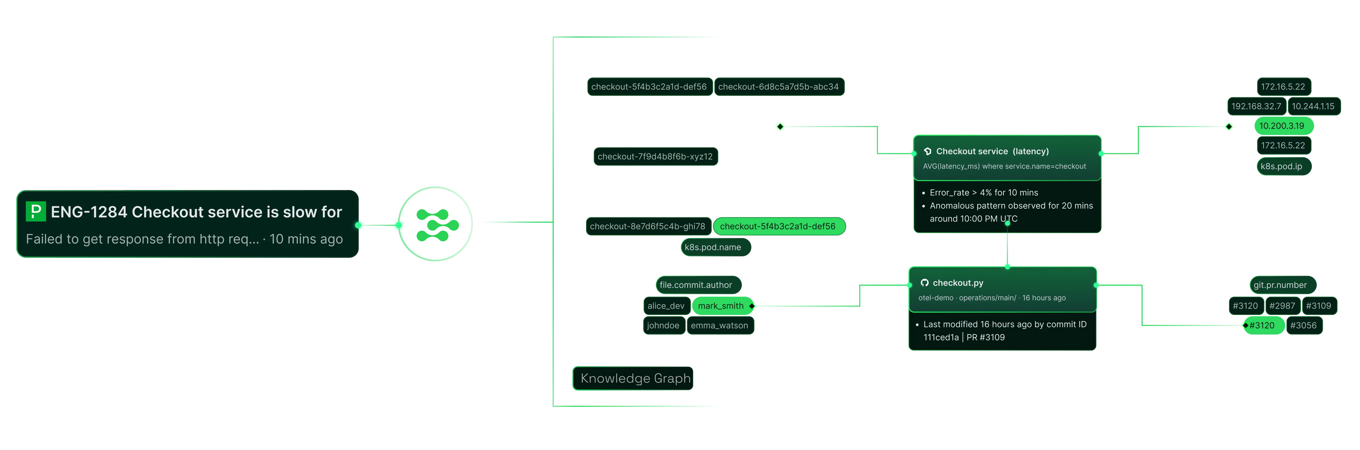 Diagram showing a knowledge graph linking a checkout service incident report to service latency, error rates, anomalous patterns, code commits by developers, instance IPs, and pull request numbers.