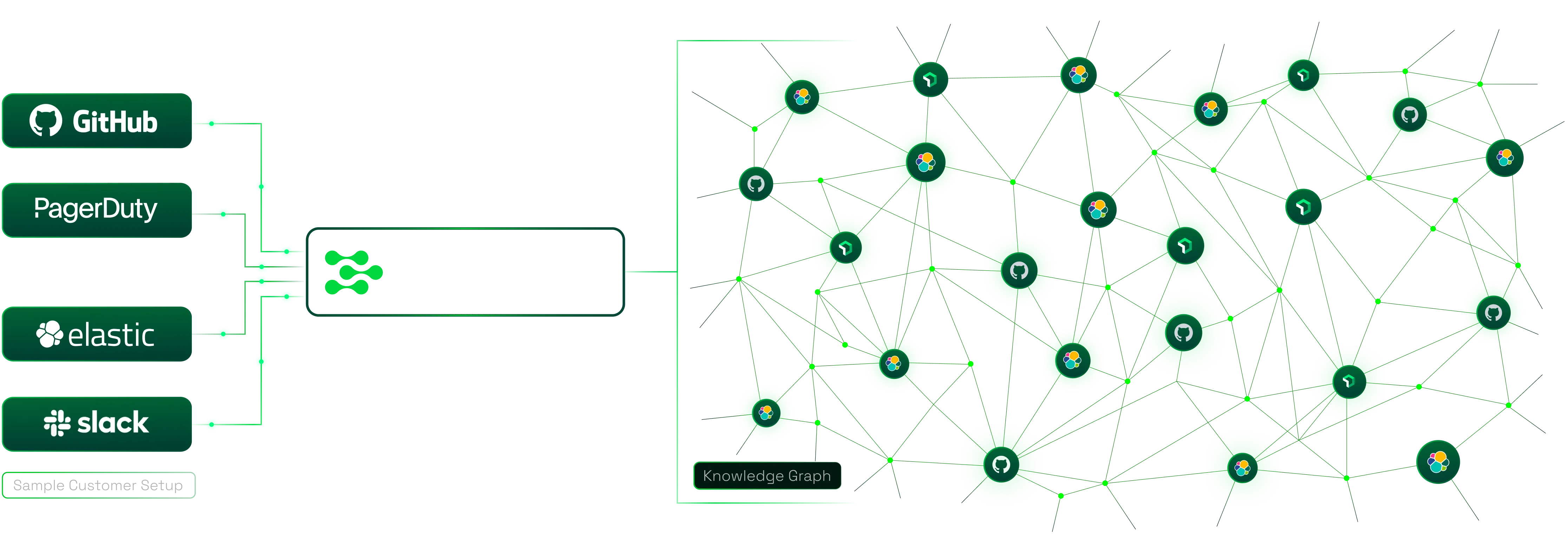 Flowchart showing integration of GitHub, PagerDuty, Elastic, and Slack with Deductiv, which connects to a network-style knowledge graph.
