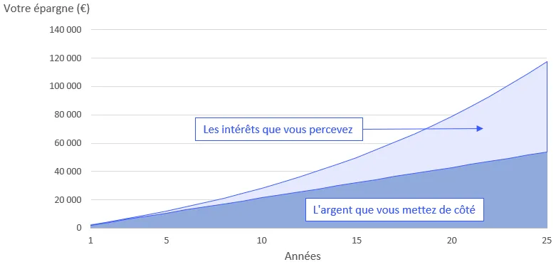 En mettant de côté et en investissant votre argent, votre épargne augmente drastiquement