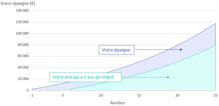en seulement 10 ans l'écart se creuse à près de 23 000€