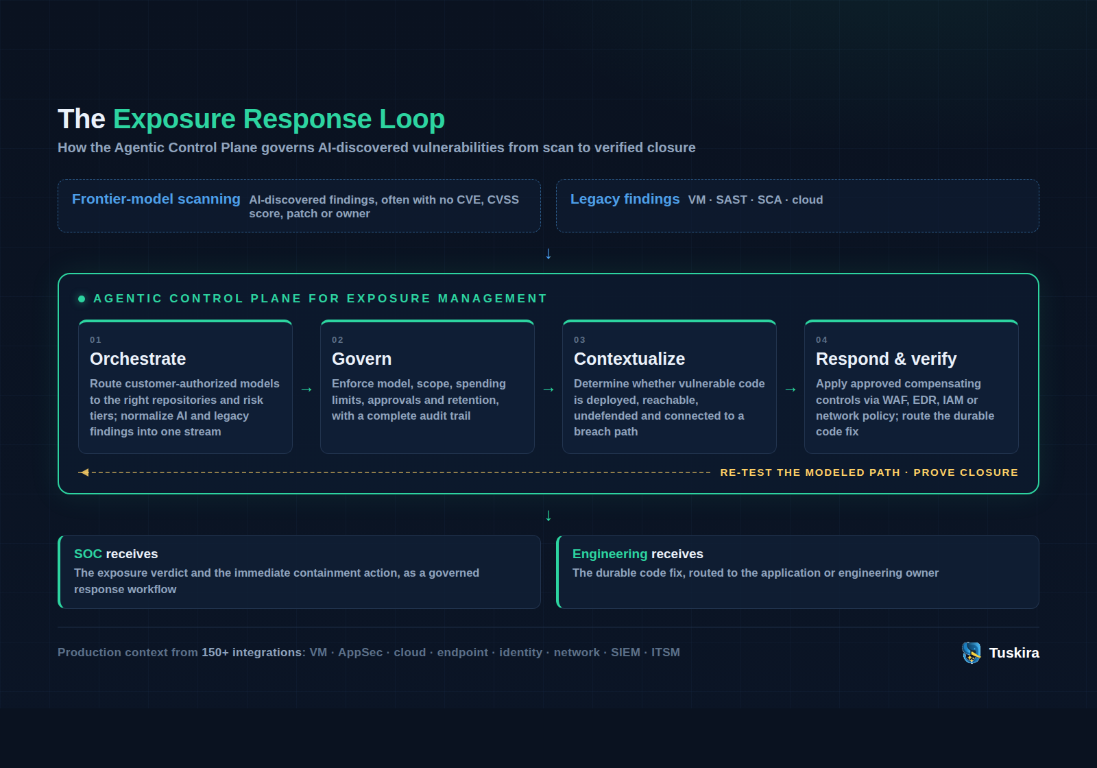 The Tuskira Exposure Response Loop: AI-discovered findings flow through the Agentic Control Plane to verified closure through your existing controls.