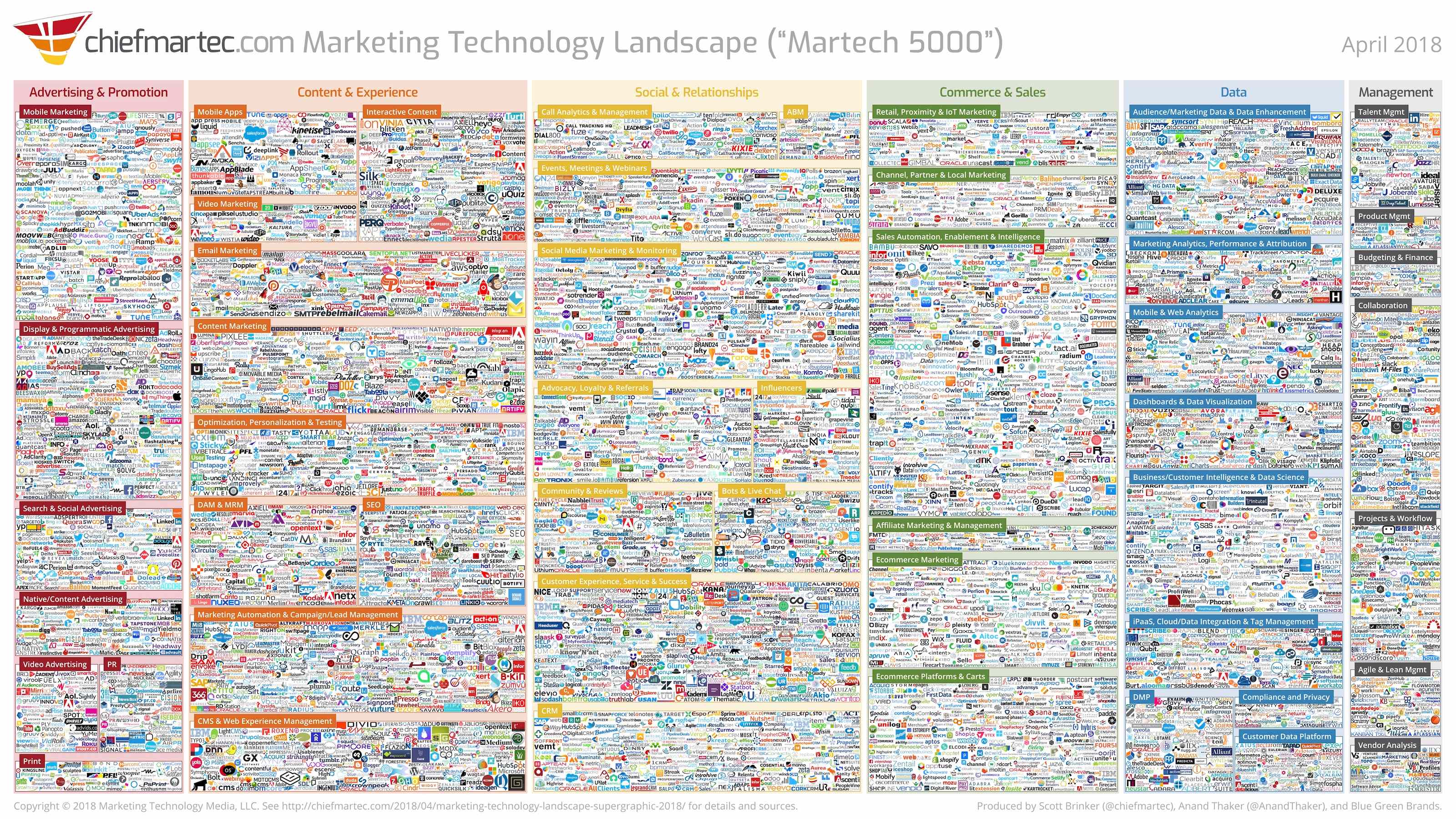 Saas companies: Martech 5000