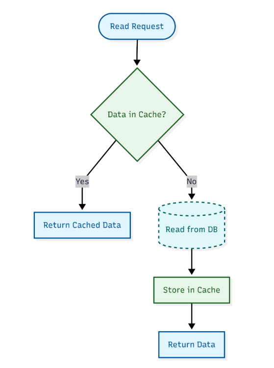 Cache-Aside pattern flowchart showing read request logic and cache miss handling