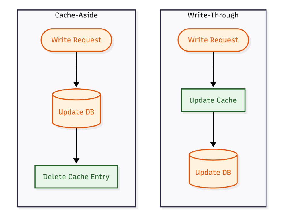 Side-by-side comparison of Cache-Aside and Write-Through write patterns