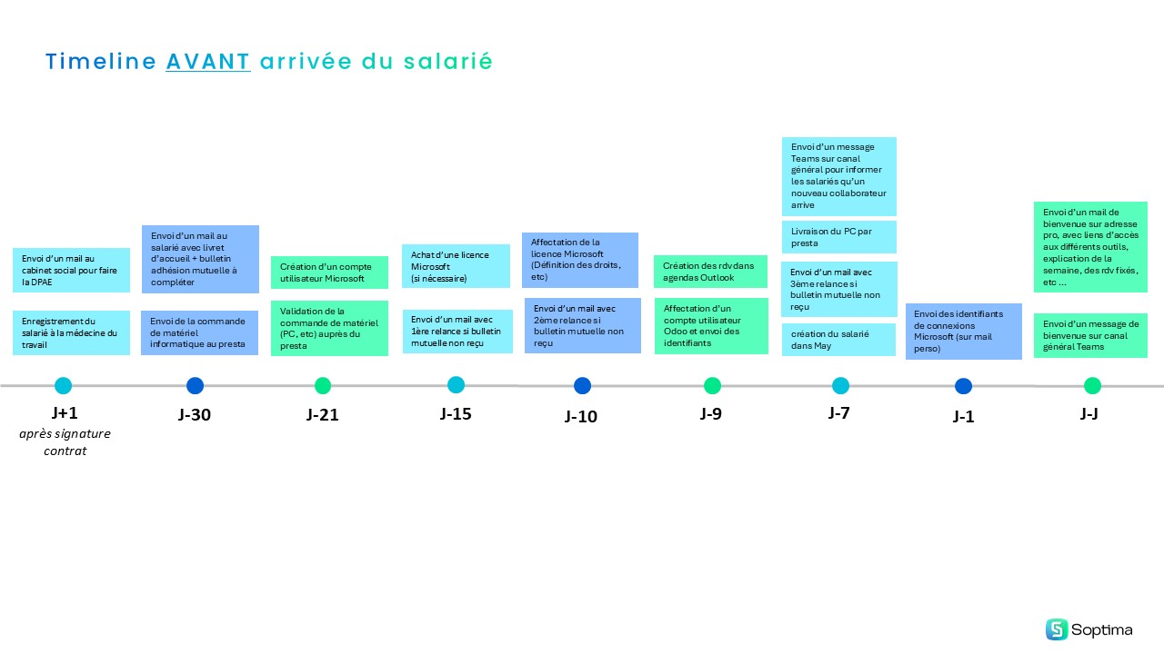 Timeline avant l'arrivée d'un collaborateur