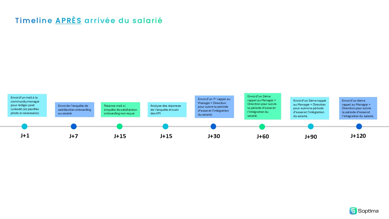 Timeline après arrivée d'un collaborateur