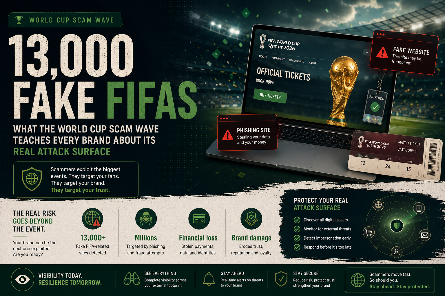 13000-fake-fifas-world-cup-scam-attack-surface