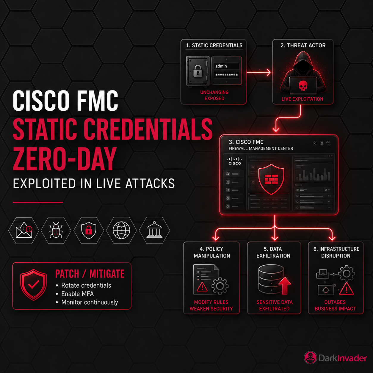 cisco-fmc-cve-2026-20316-static-credentials-zero-day-active-exploitation