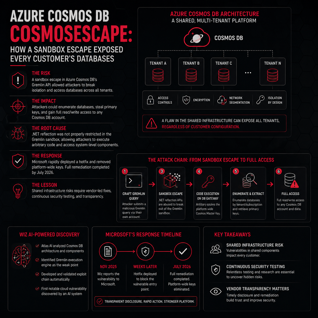 azure-cosmos-db-cosmosescape-how-a-sandbox-escape-exposed-every-customer-databases