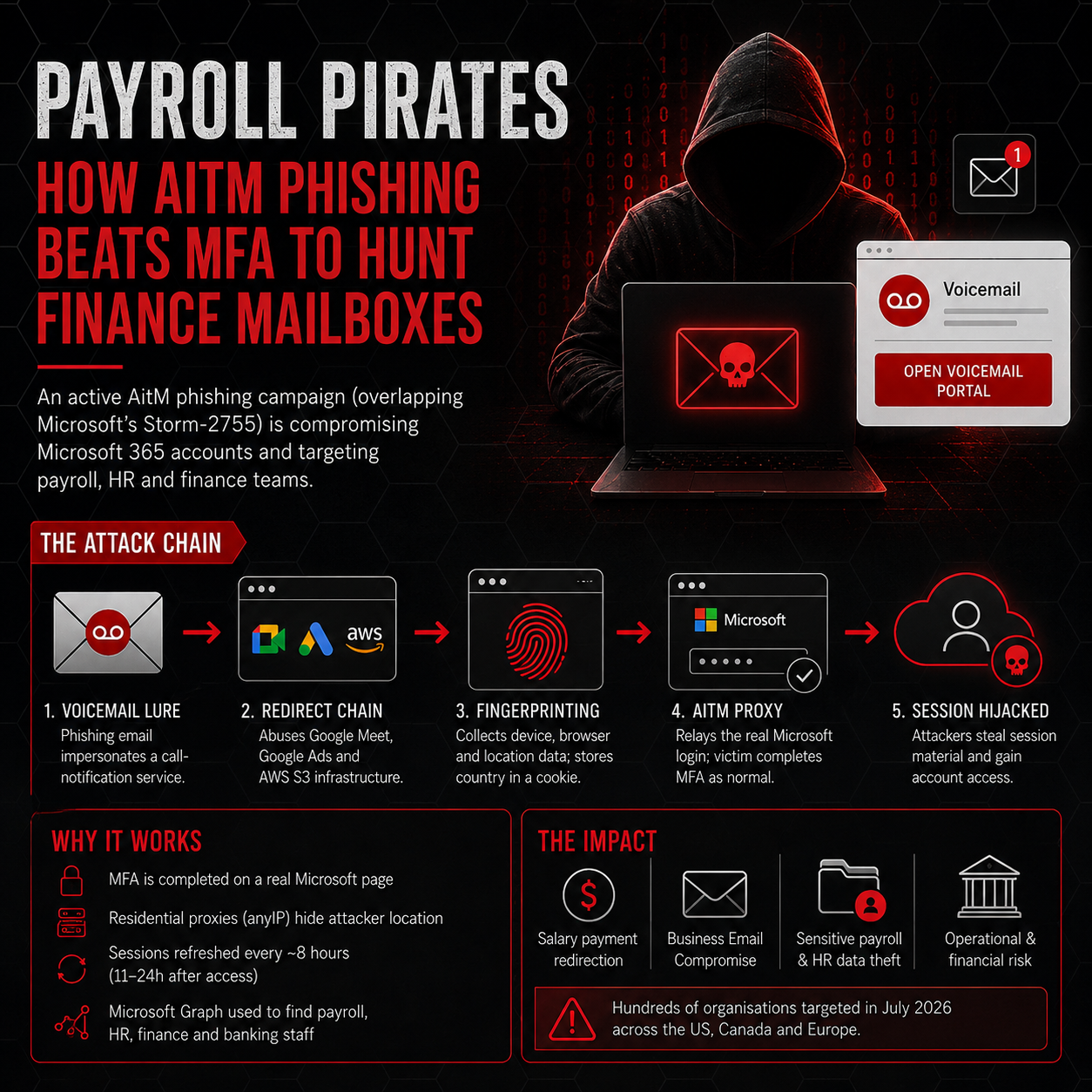 payroll-pirates-m365-aitm-phishing