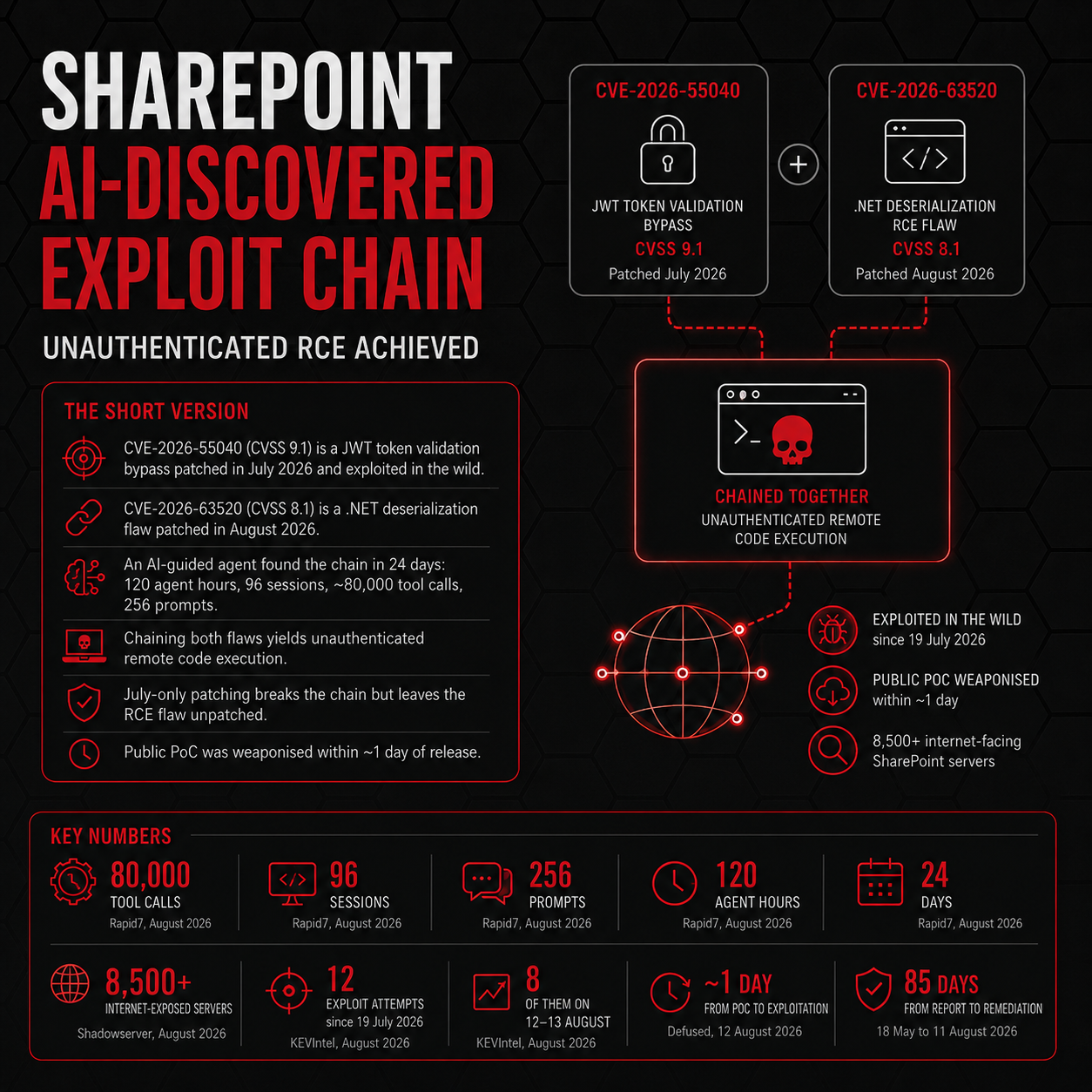 agent-discovered-sharepoint-chain
