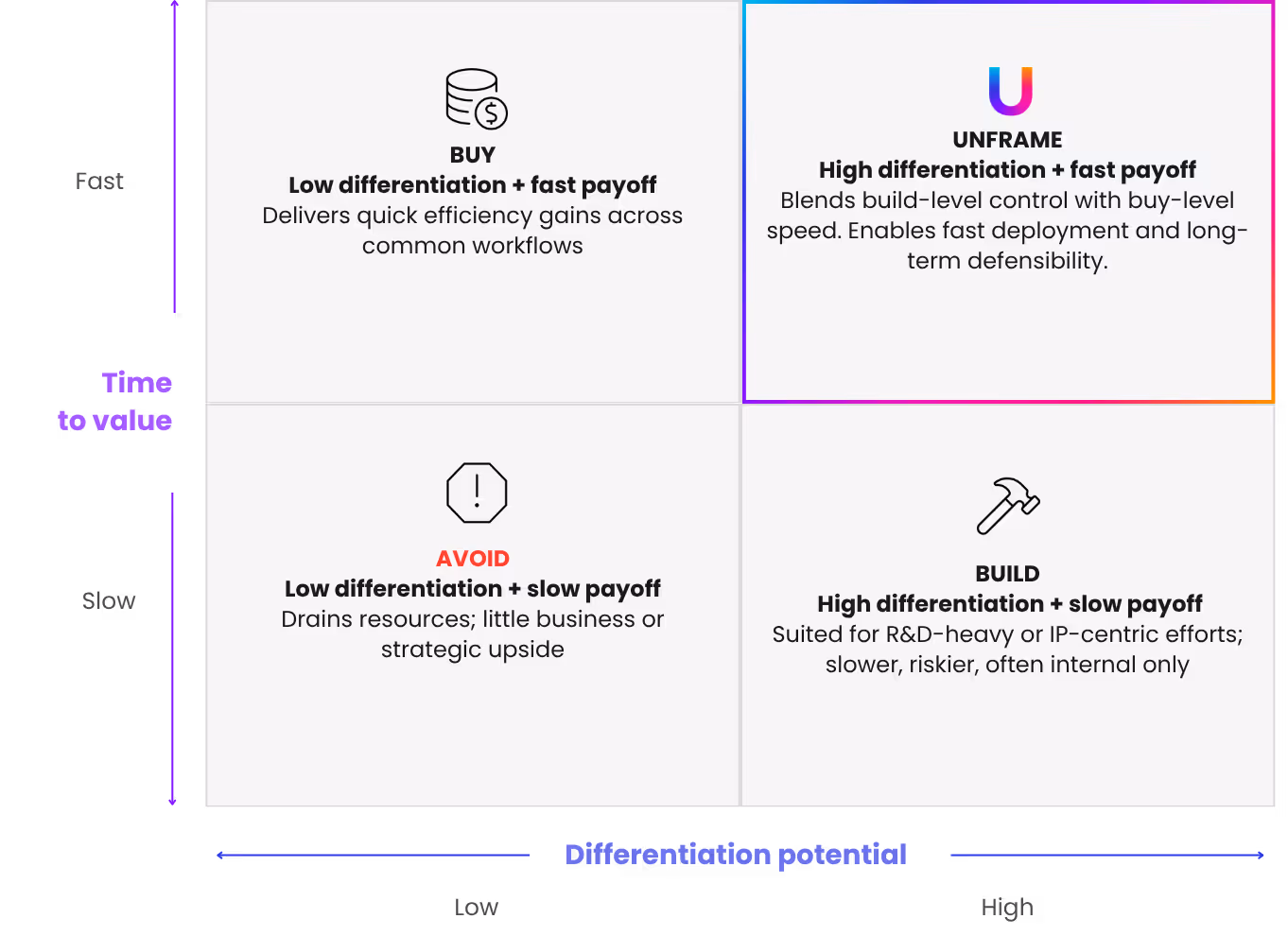 build in house or buy ai solution matrix