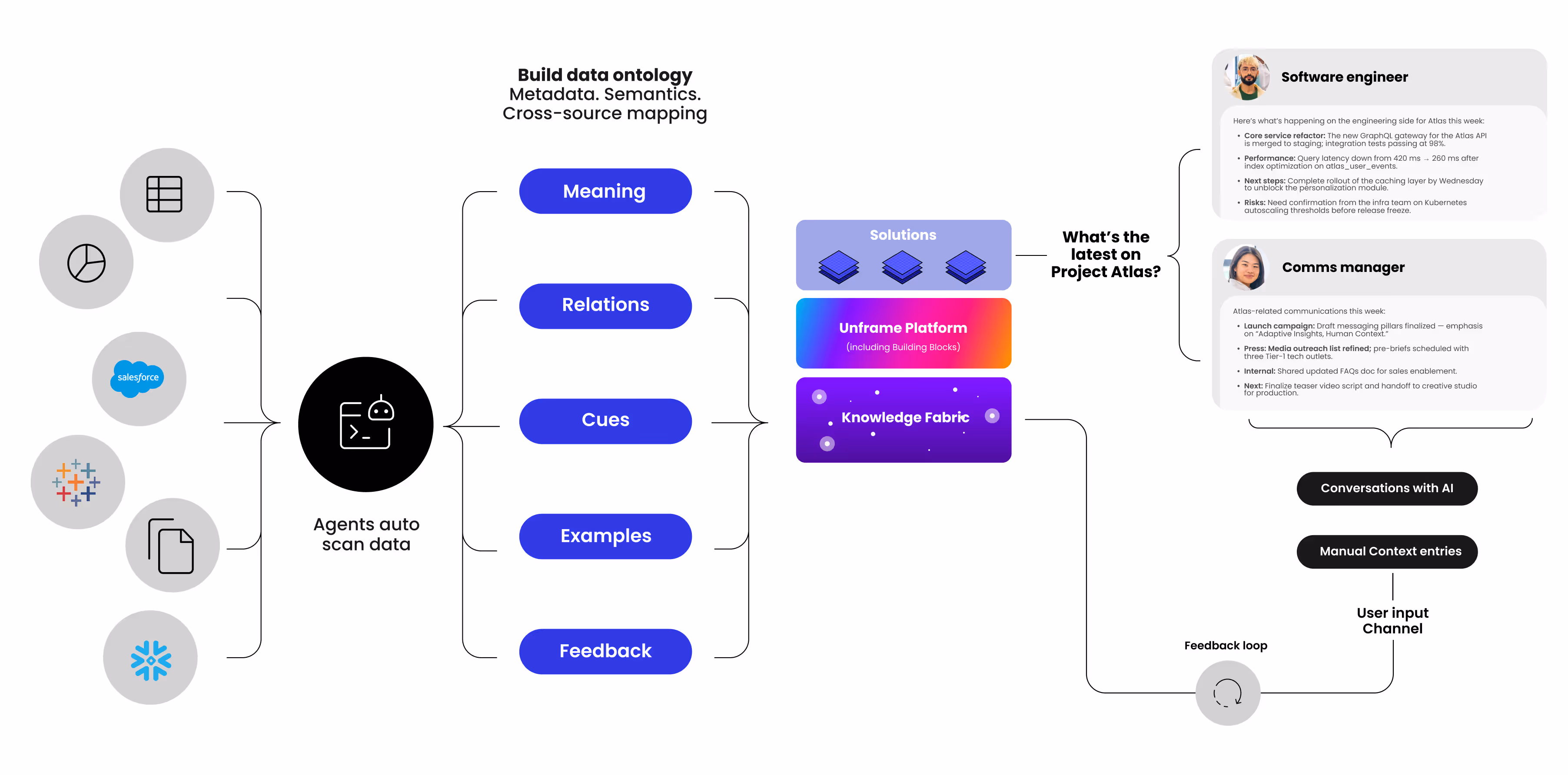 Unframe's knowledge fabric architecture - an alternative for Forward Deployed Engineers (FDEs)