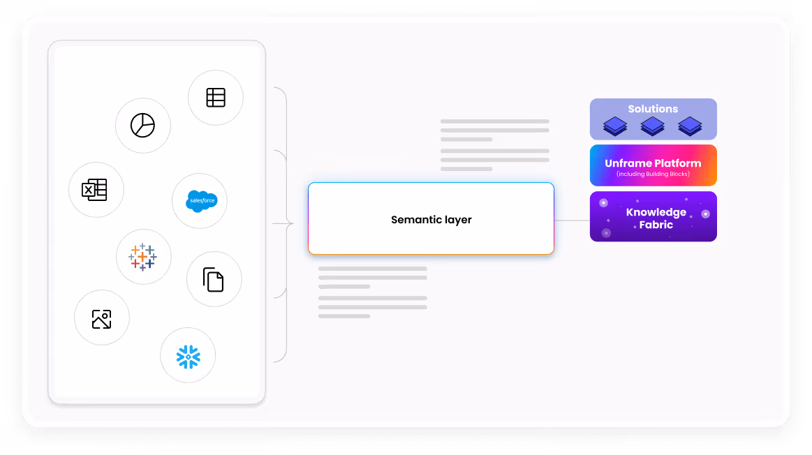 Semantic Layer Unframe Platform