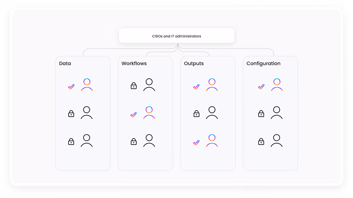 Governance and fine-grained access control screen