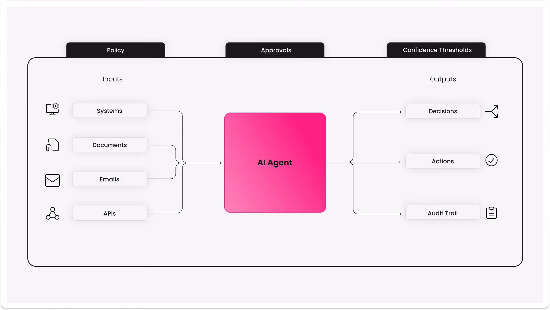the workflows that directly impact revenue, cost, compliance, and customer experience.