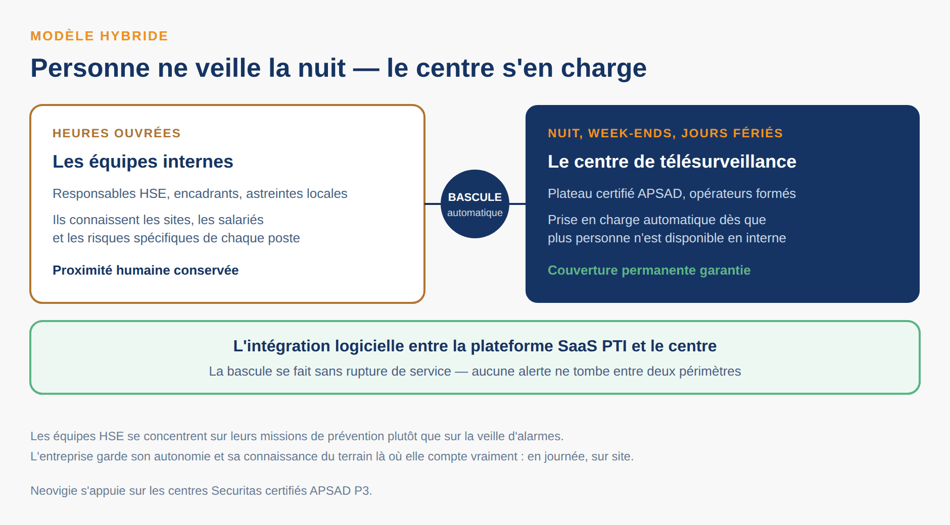 Modèle hybride de traitement des alarmes PTI : les équipes internes en heures ouvrées, bascule automatique vers le centre de télésurveillance la nuit, les week-ends et les jours fériés.