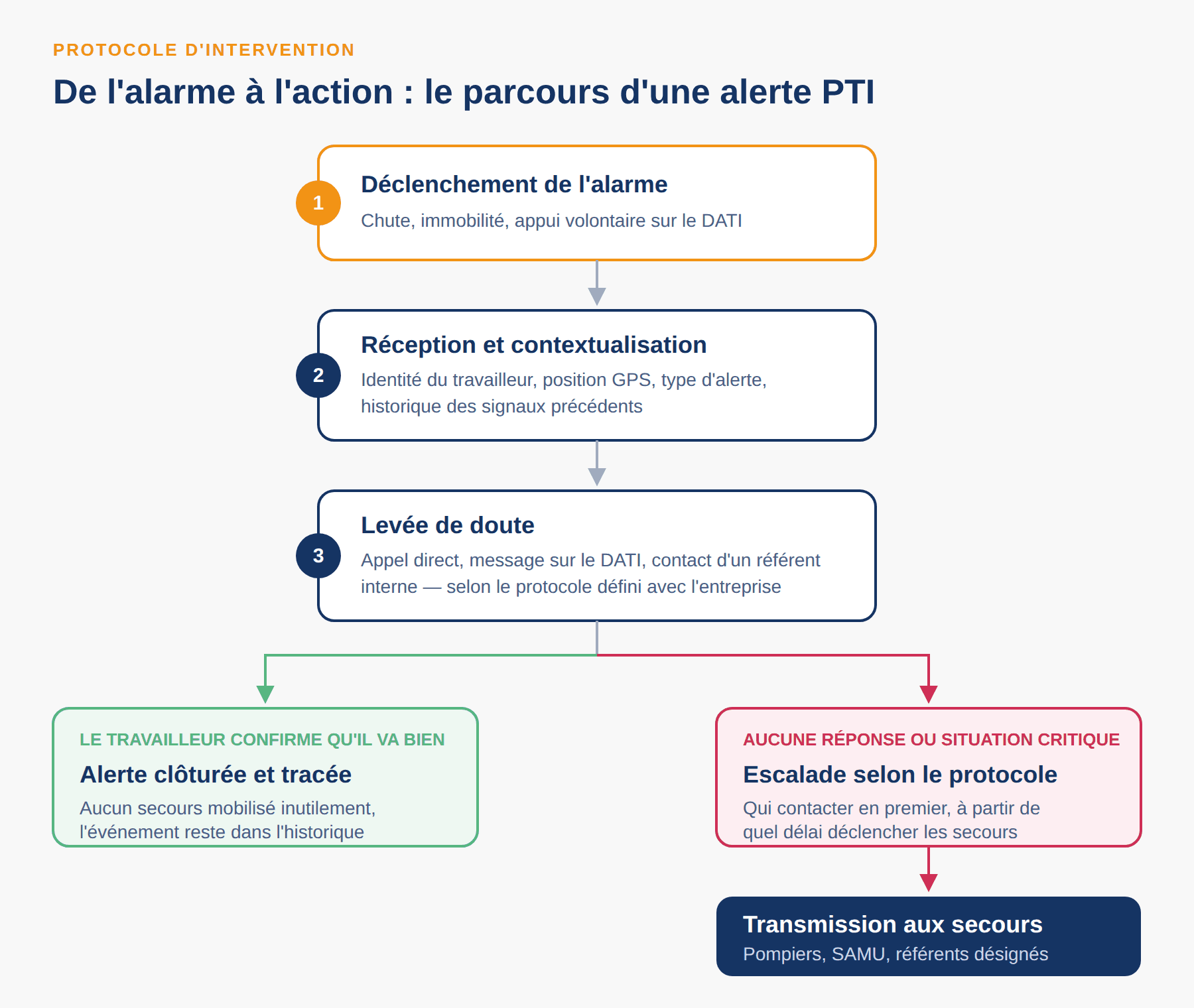 Protocole d'intervention sur une alerte PTI : déclenchement de l'alarme, réception et contextualisation par le centre de télésurveillance, levée de doute, puis clôture tracée si le travailleur va bien ou escalade puis transmission aux secours.