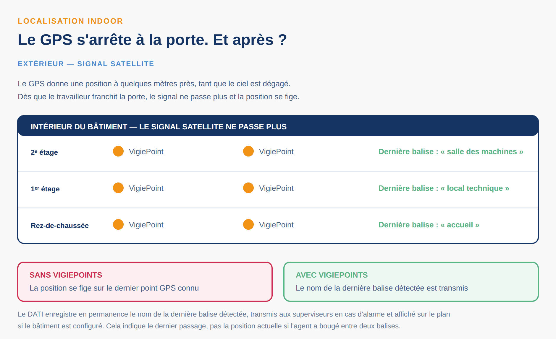 Le GPS s'arrête à la porte du bâtiment : à l'intérieur le DATI enregistre le nom de la dernière balise VigiePoint détectée, ce qui réduit la zone de recherche pour les secours.