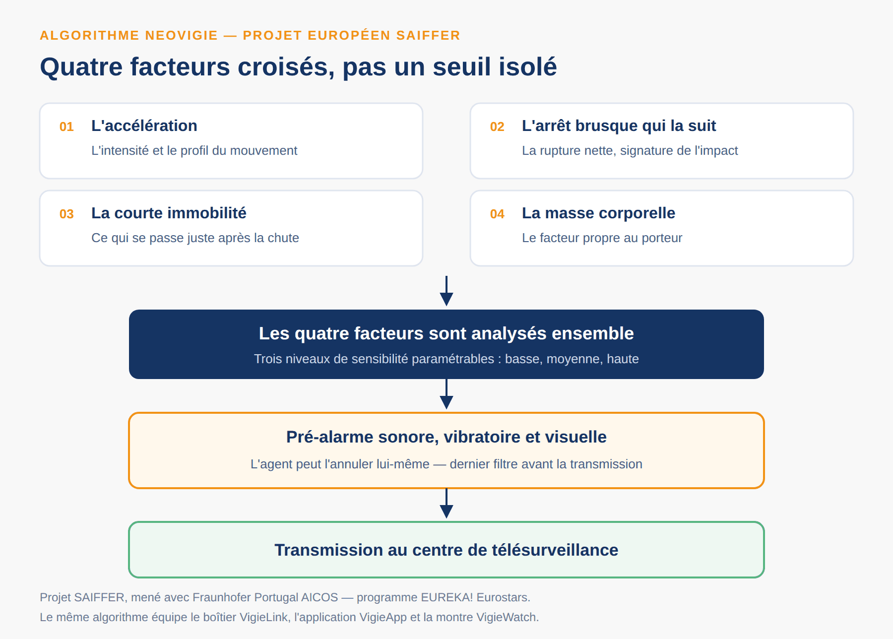 Algorithme de détection de chute Neovigie issu du projet européen SAIFFER : accélération, arrêt brusque, courte immobilité et masse corporelle analysés ensemble, trois niveaux de sensibilité, puis pré-alarme annulable avant transmission.
