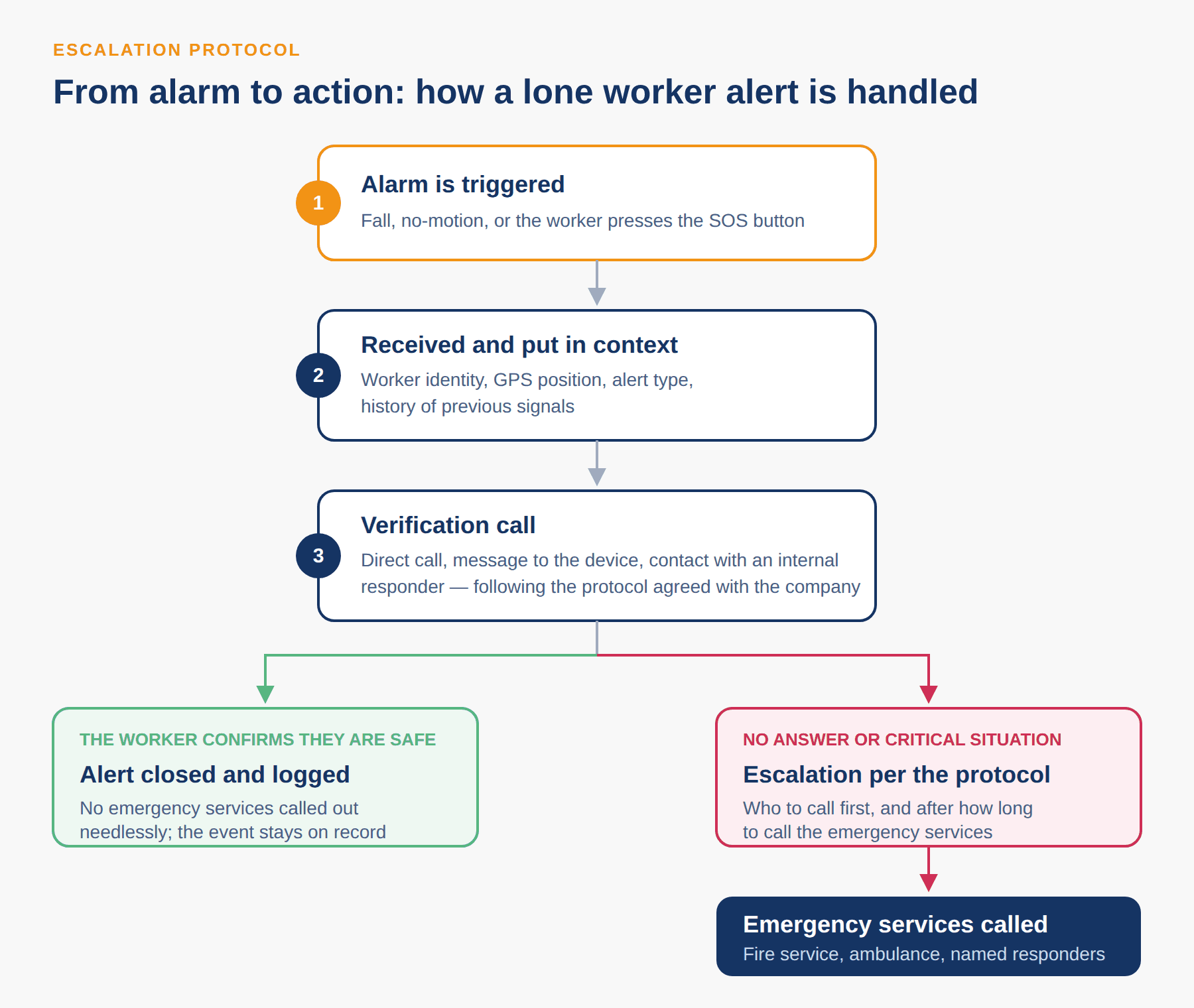 Lone worker alert escalation protocol: alarm triggered, received and put in context by the monitoring centre, verification call, then either the alert is closed and logged or escalated and handed to the emergency services.