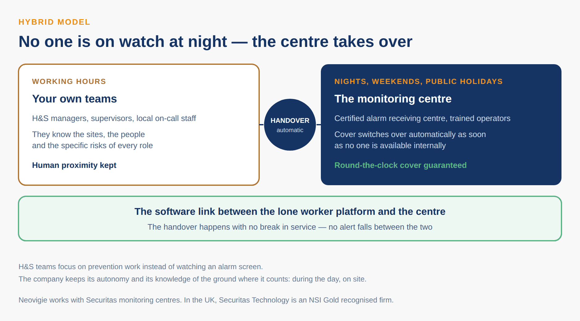 Hybrid model for handling lone worker alarms: internal teams during working hours, automatic handover to a certified alarm receiving centre at nights, weekends and bank holidays.