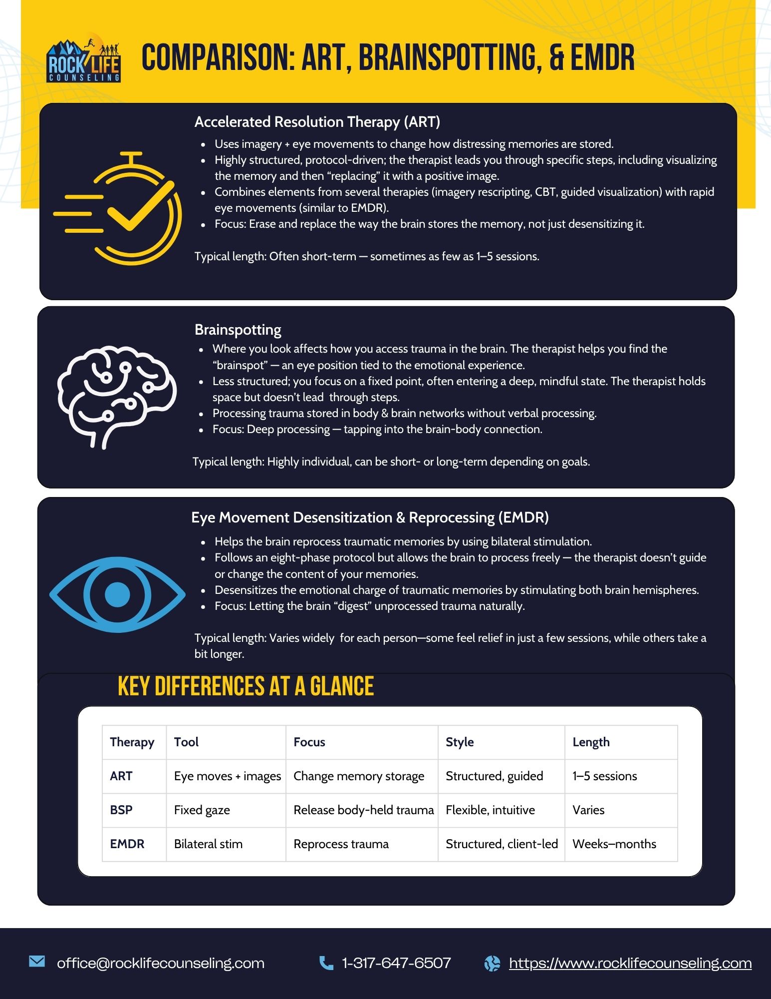 Comparison chart of the differences between Accelerated Resolution Therapy (ART), Brainspotting, and Eye Movement Desensitization and Reprocessing (EMDR)