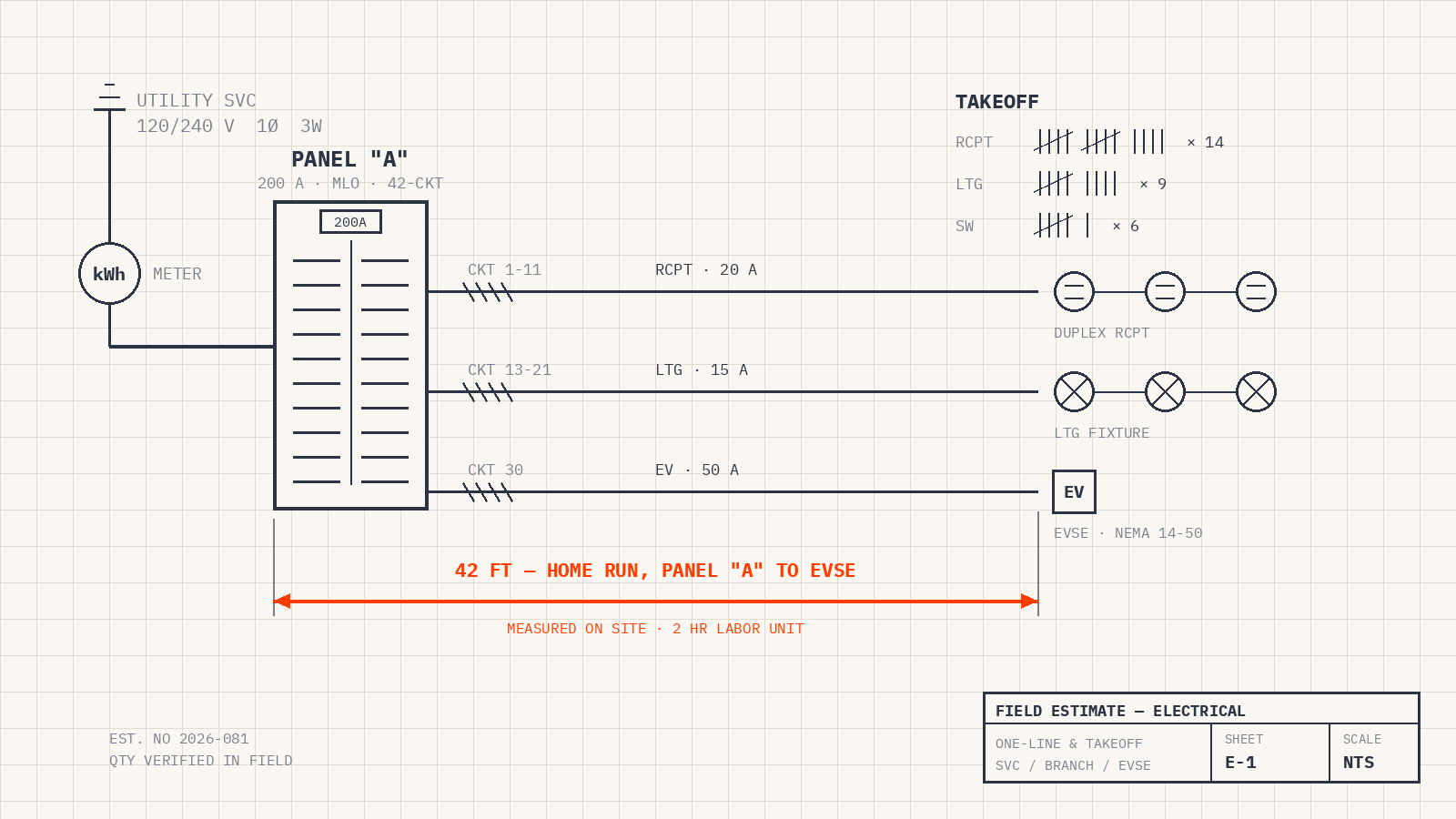 Technical field-estimate drawing of an electrical one-line diagram with a 200-amp panel, branch circuits, takeoff tallies, and an orange measured dimension line