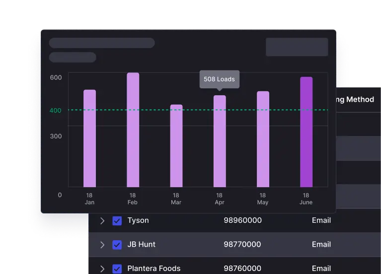 Bar graph showing monthly loads from January to June with values around 400 to 600, highlighting 508 loads in April, and a list of companies Tyson, JB Hunt, and Plantera Foods with corresponding numbers and email options.