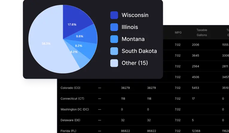 Pie chart showing fuel consumption distribution: Wisconsin 17.6%, Illinois 9.6%, Montana 8.2%, South Dakota 6.2%, and Other 58.3%, alongside a table with state names and fuel-related data.