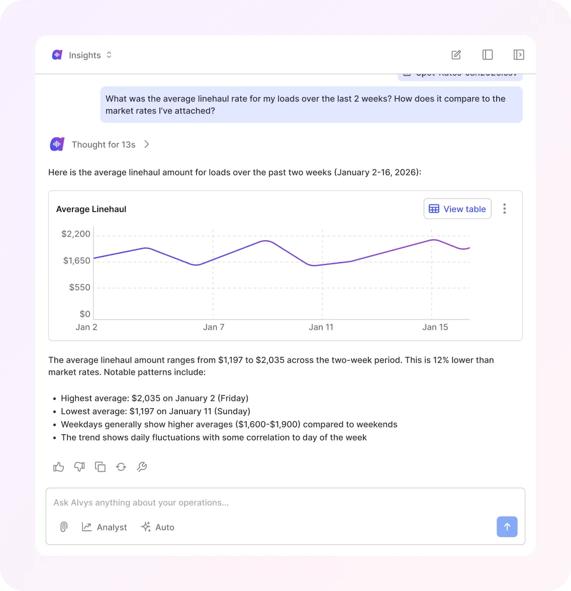 Chat interface showing a line graph of average linehaul rates from January 2 to 16, 2026, with peak on January 2 and lowest on January 11, and a summary of rates and patterns.