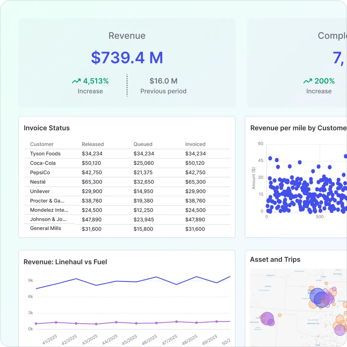Dashboard showing revenue of $739.4M with 4513% increase, invoice status table for customers like Tyson Foods and Coca-Cola, a scatter plot of revenue per mile by customer, a line chart comparing linehaul revenue versus fuel from April to May 2025, and a map of assets and trips.