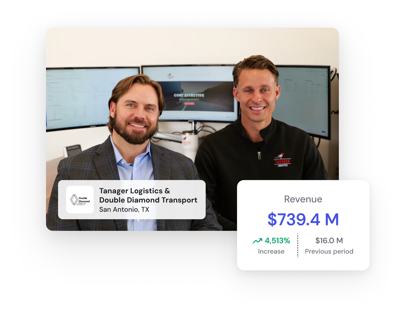 Two men smiling in an office with computer monitors behind them; overlay shows Tanager Logistics & Double Diamond Transport from San Antonio, TX with revenue of $739.4M, a 4513% increase from the previous $16.0M period.