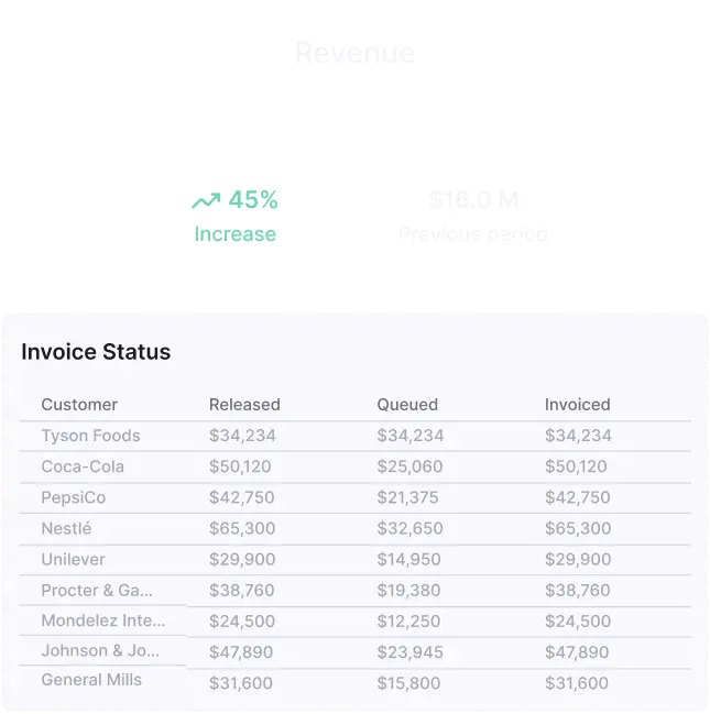 Table showing invoice status for customers with columns for Released, Queued, and Invoiced amounts in dollars.