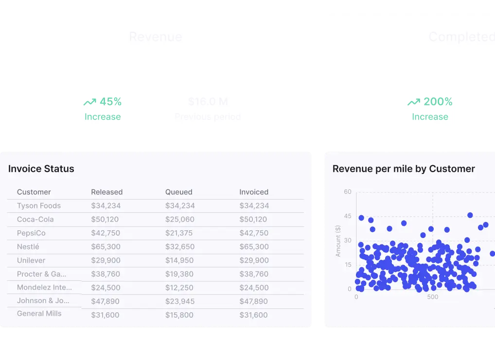 Custom reporting dashboard showing a 45% increase in revenue and 200% increase in completed items, with an invoice status table of customers and a scatter plot of revenue per mile by customer.
