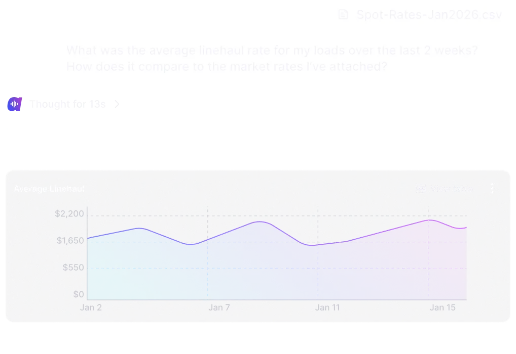 Line chart showing average linehaul rates fluctuating between $1,750 and $2,000 from January 2 to January 15.