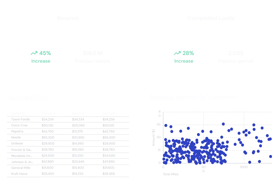 Dashboard showing a 45% increase in revenue and a 28% increase in completed loads with a table listing company names and dollar amounts, alongside a scatter plot of amount versus total miles.