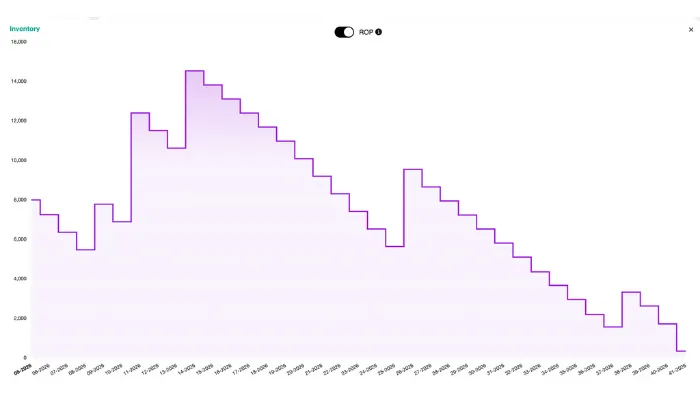 Production planning dashboard showing inventory trend analysis and reorder point monitoring to support manufacturing continuity.
