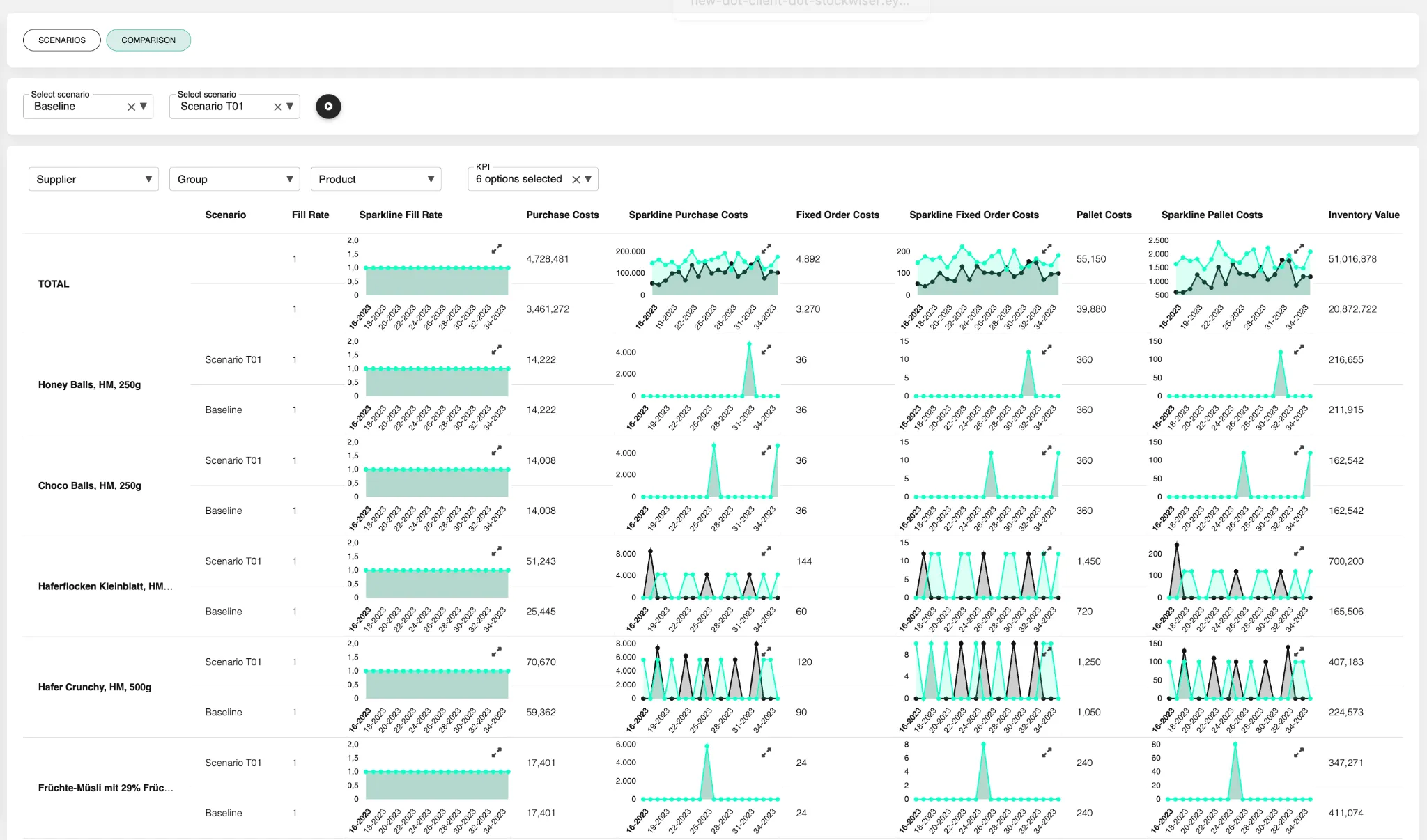Supply-Chain-Szenario-Management-Dashboard zur Simulation von What-if-Szenarien bei Nachfrageänderungen, Produktionsengpässen und Kostenanalysen.
