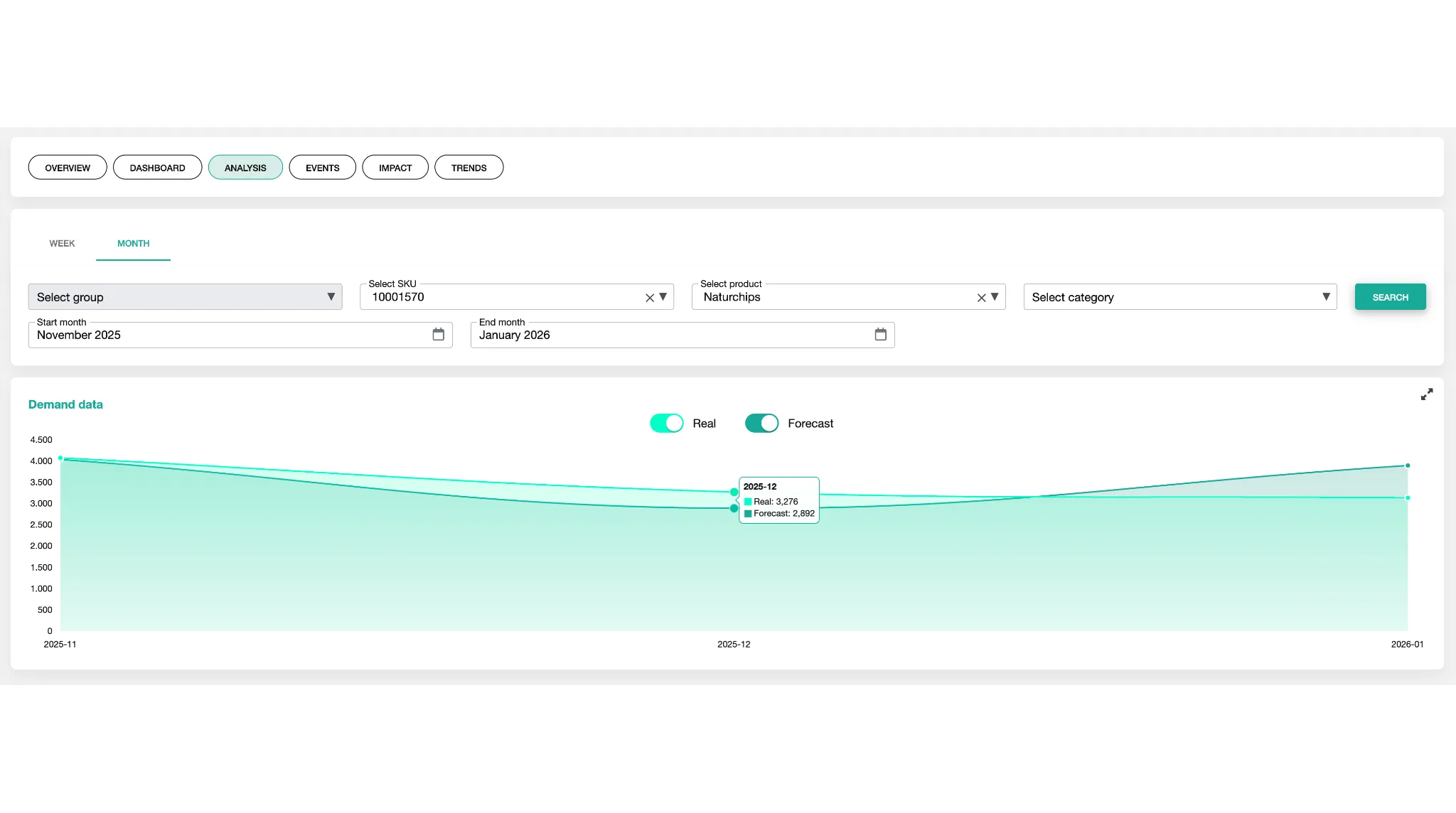 KI-basiertes Demand-Forecasting-System mit Einflussanalyse von Saisonalität, Aktionen, Feiertagen, Wetter und externen Datenquellen auf die Nachfrage.