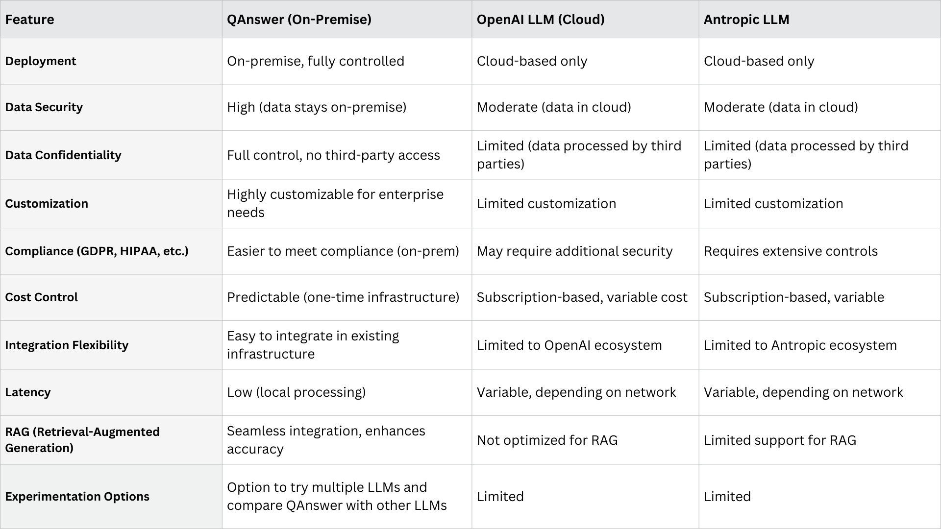 Compare QAnswer LLM - OpenAI LLM - Antropic LLM