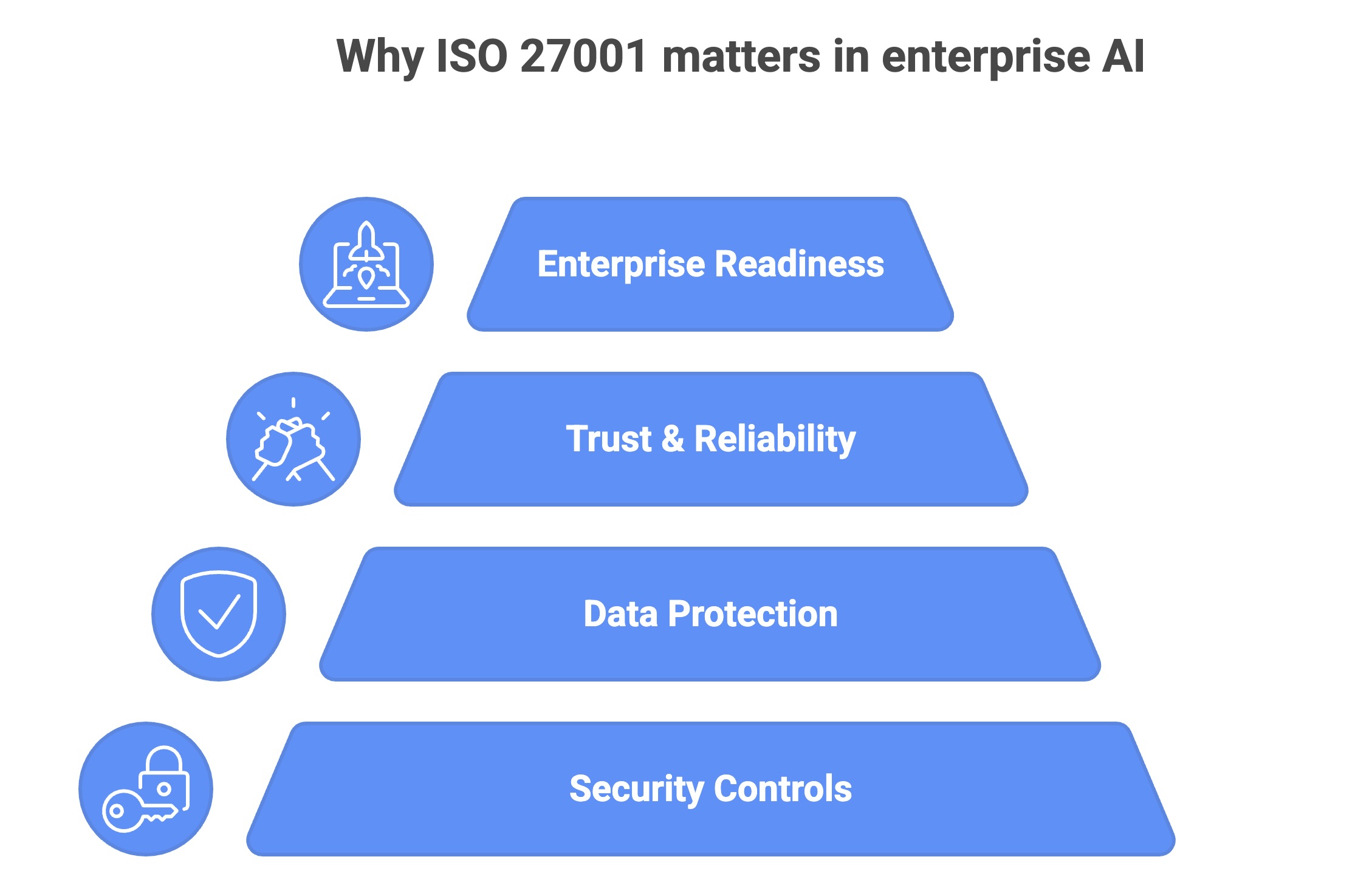 Why ISO 27001 matters in enterprise AI