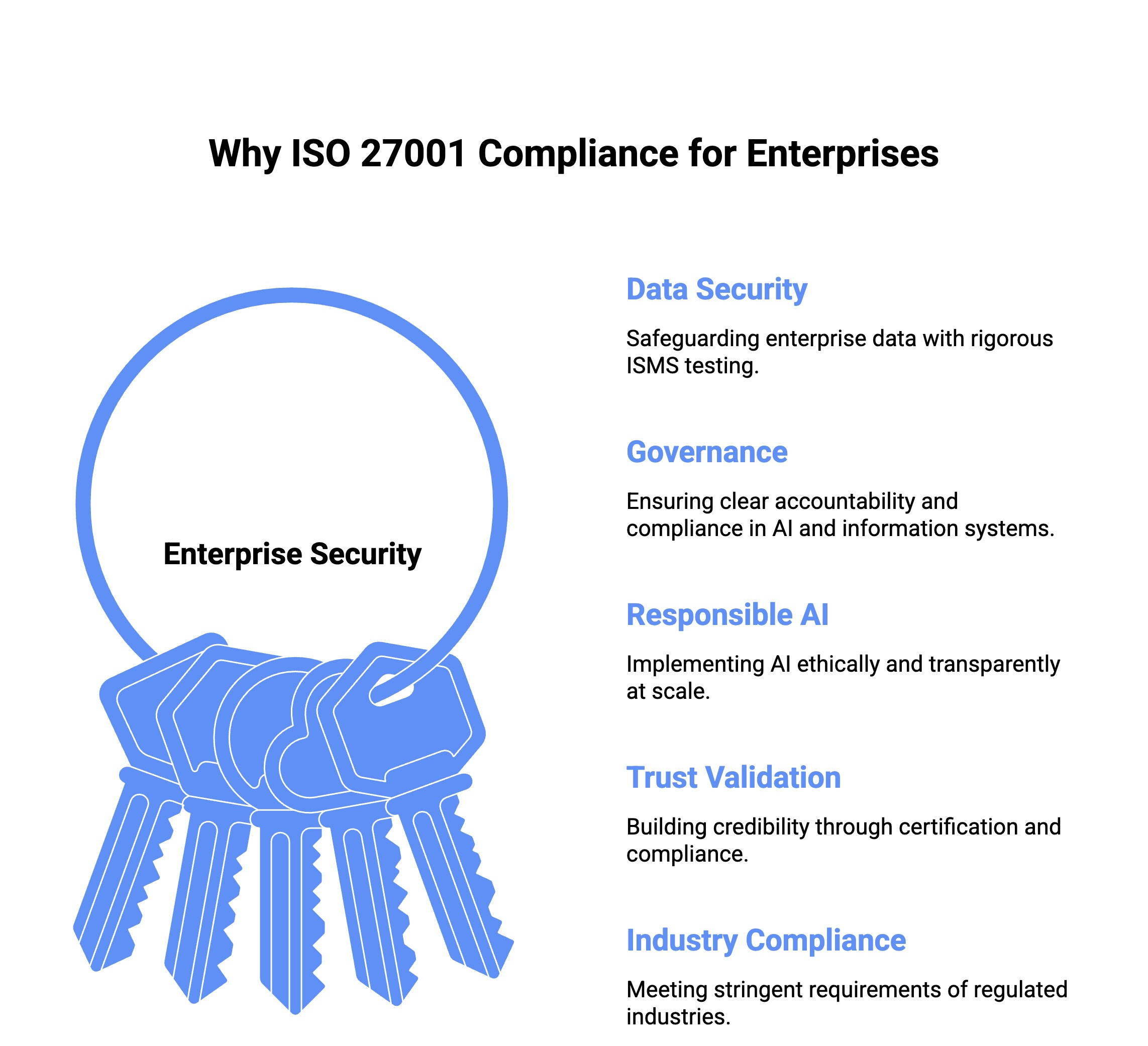 ISO 27001 Certification Benefits for enterprises Secure AI