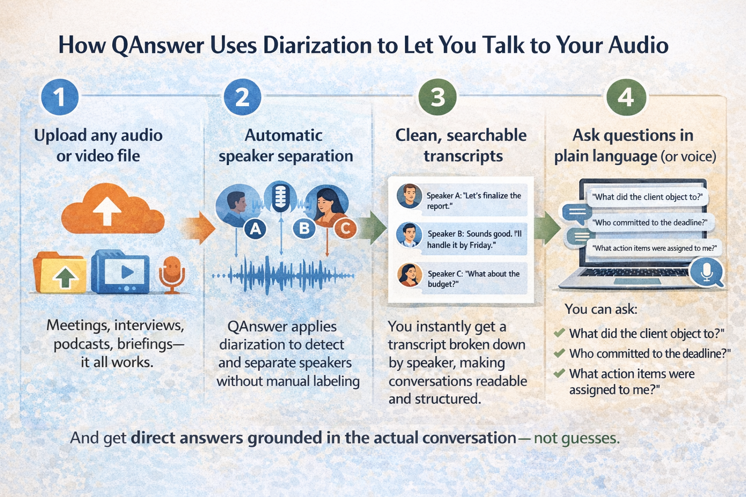 How QAnswer uses diarization to let you talk to your audio